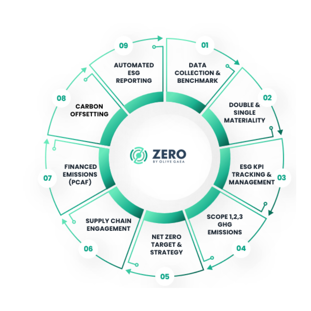 AI-powered Sustainability Management Platform
