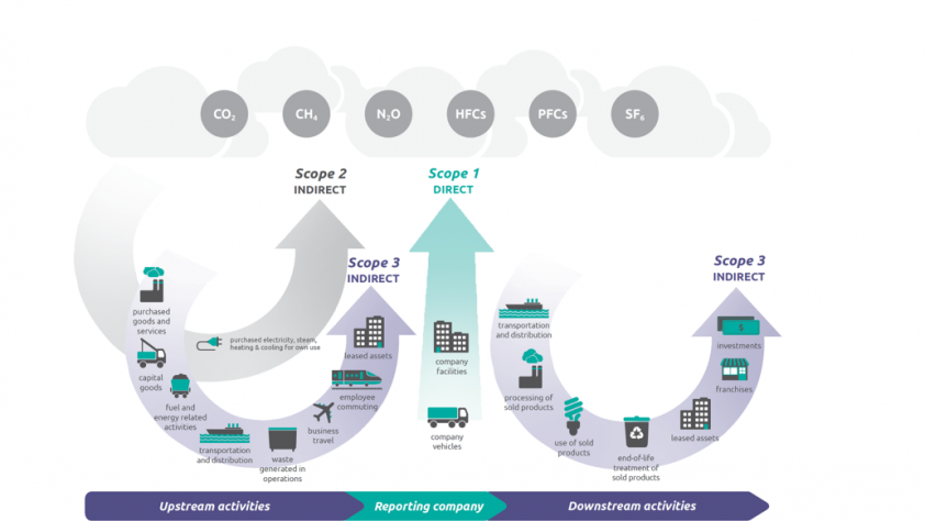 Scope 3 carbon accounting for UAE businesses