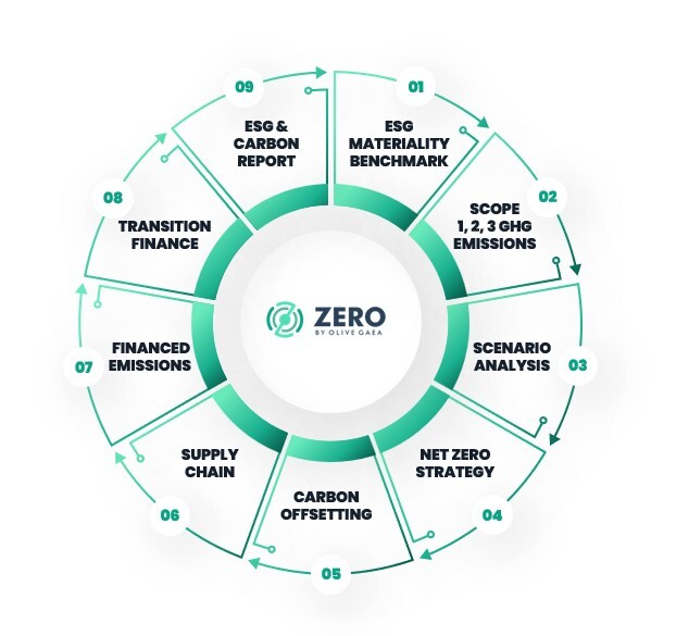 AI-powered Sustainability Management Platform